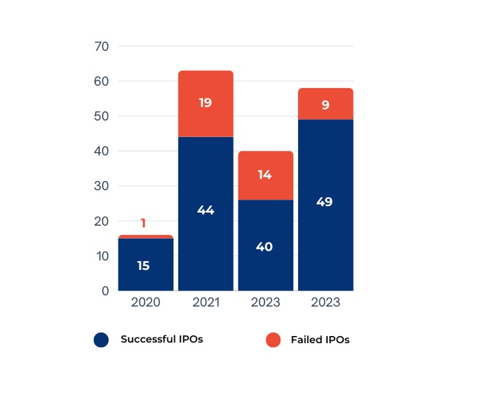 IPOs