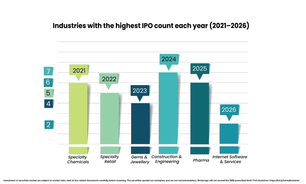 evolving industry preferences in the ipo market