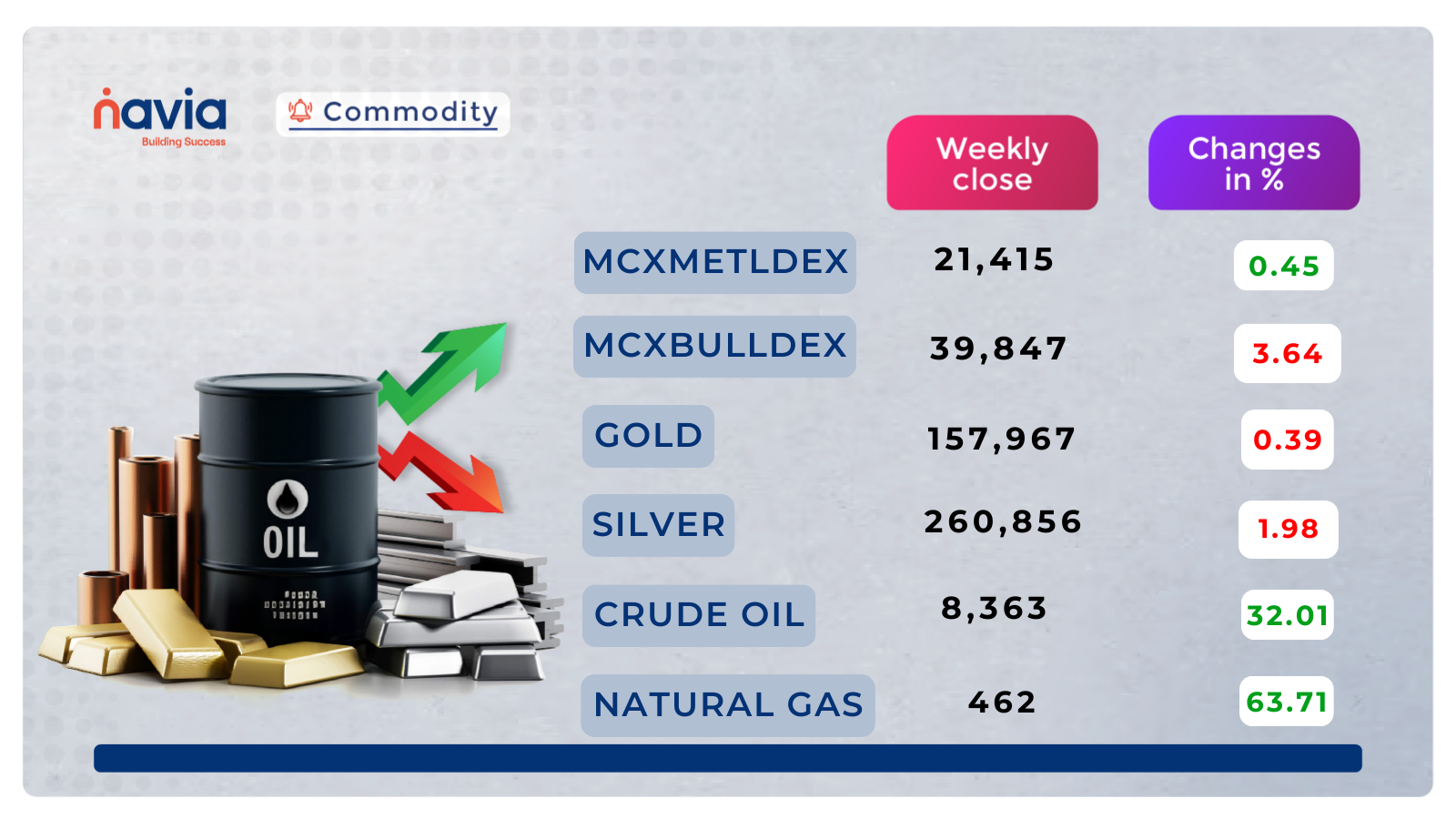 commodity performance mar 02 to 07 2026