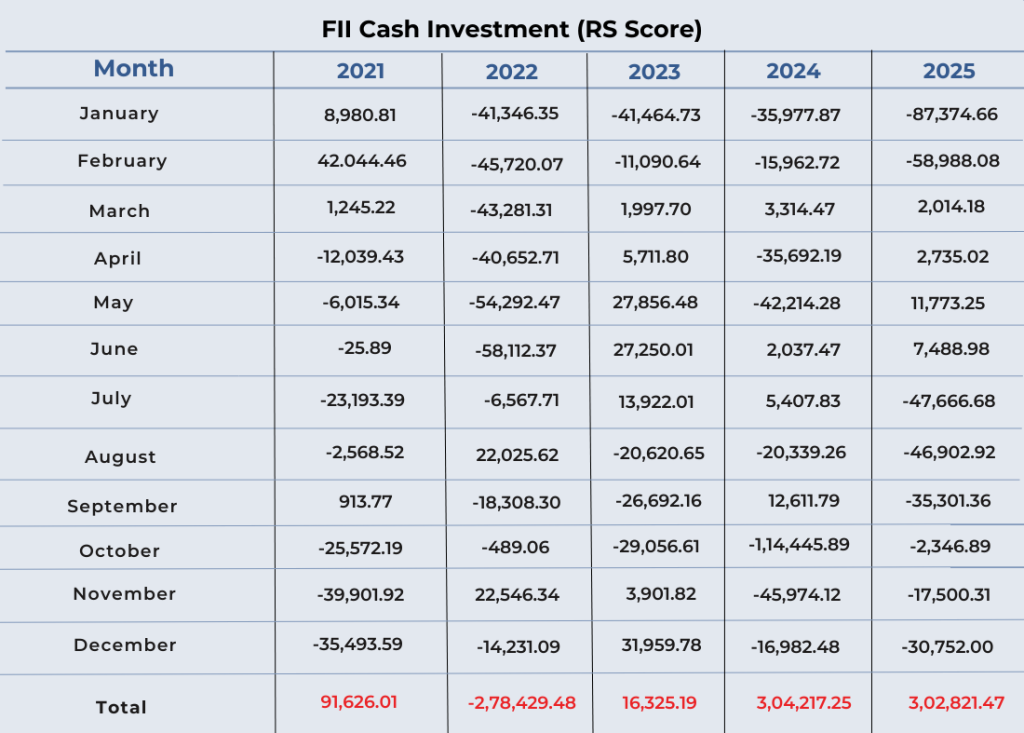 fii cash investment