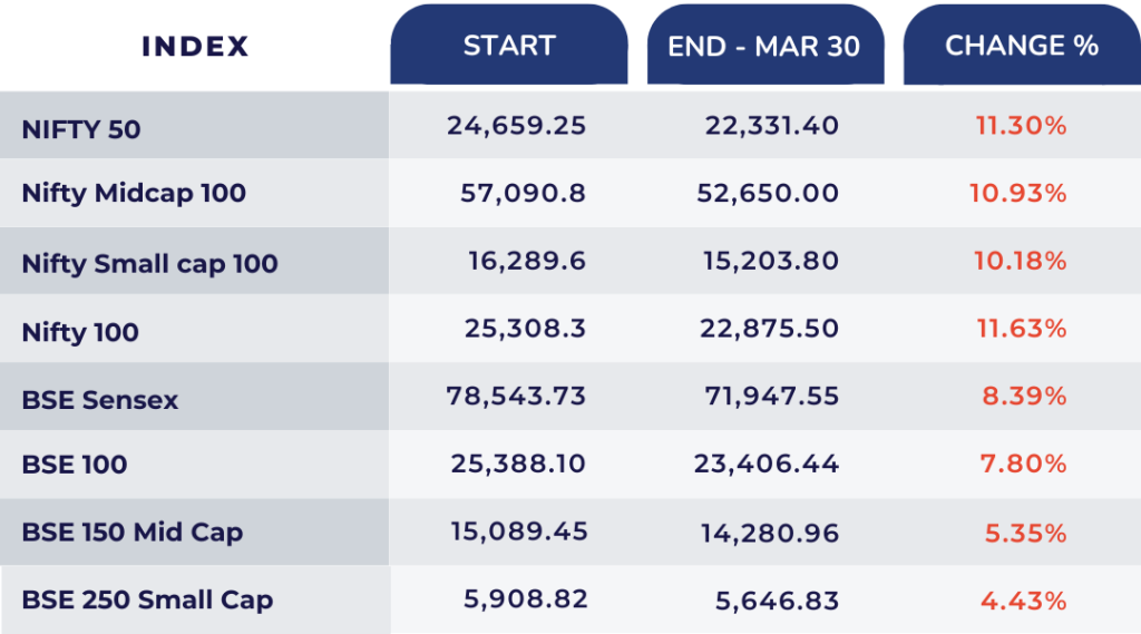 overall index of the march month