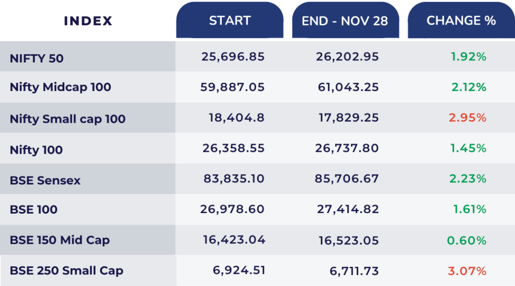 overall index of the november month