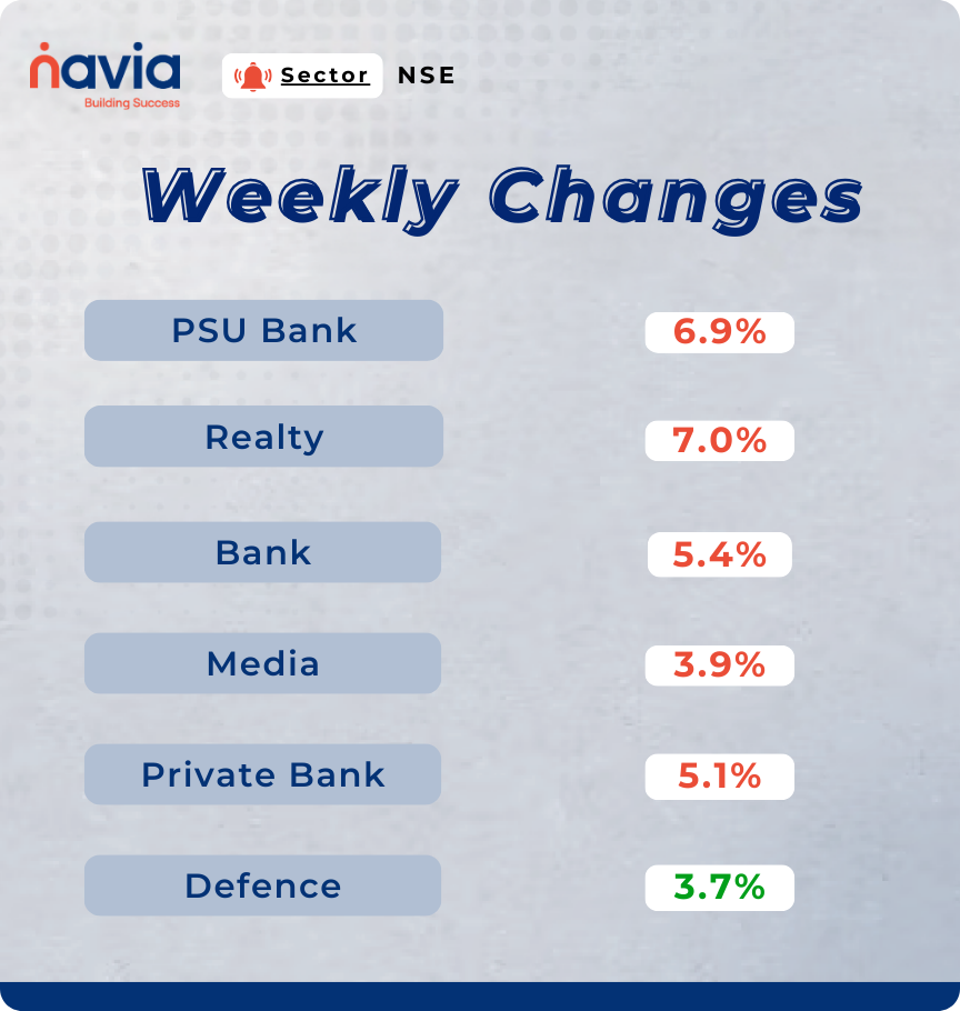 sectoral performance mar 02 to 06 2026
