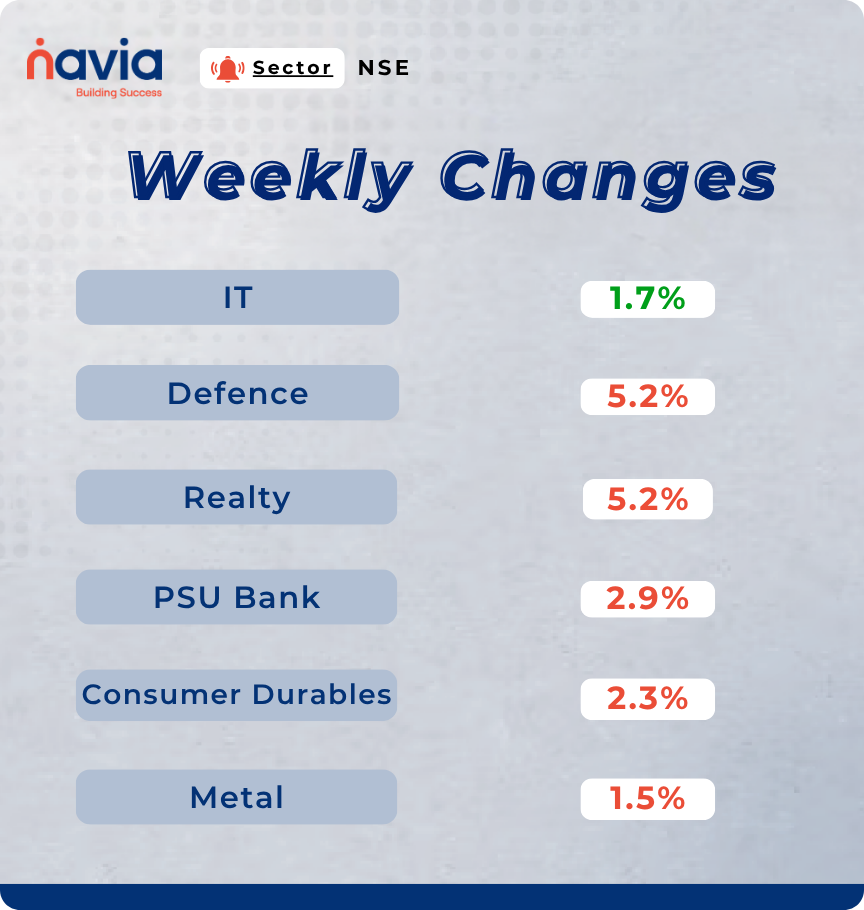 sectoral performance mar 23 to 28 2026